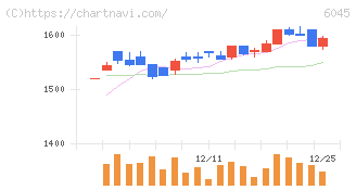 レントラックス(6045)の日足チャート