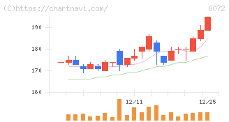 地盤ネットホールディングス(6072)の日足チャート