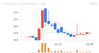 アライドアーキテクツ(6081)の日足チャート