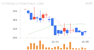 アーキテクツ・スタジオ・ジャパン(6085)の日足チャート