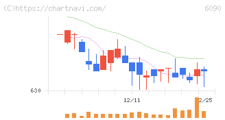 ヒューマン・メタボローム・テクノロジーズ(6090)の日足チャート
