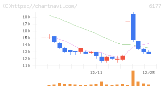 ＡｐｐＢａｎｋ(6177)の日足チャート