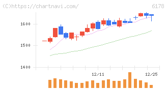 日本郵政(6178)の日足チャート