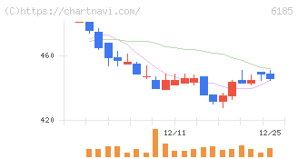 ＳＭＮ(6185)の日足チャート