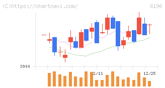ストライク(6196)の日足チャート