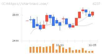 イワキ(6237)の日足チャート