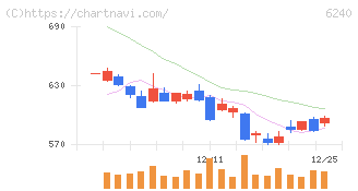 ヤマシンフィルタ(6240)の日足チャート