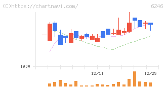 テクノスマート(6246)の日足チャート
