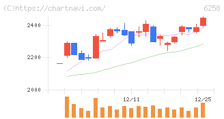 平田機工(6258)の日足チャート
