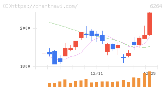 マルマエ(6264)の日足チャート