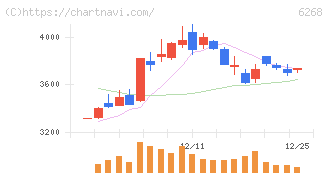 ナブテスコ(6268)の日足チャート