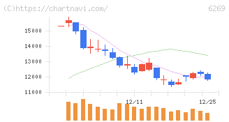 三井海洋開発(6269)の日足チャート