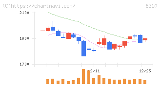 井関農機(6310)の日足チャート