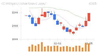 ＴＯＷＡ(6315)の日足チャート