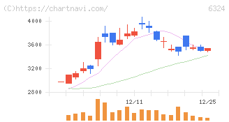 ハーモニック・ドライブ・システムズ(6324)の日足チャート