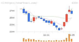 東洋エンジニアリング(6330)の日足チャート
