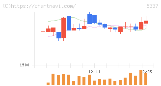 テセック(6337)の日足チャート