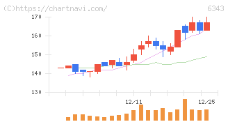 フリージア・マクロス(6343)の日足チャート