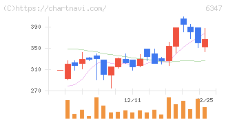 プラコー(6347)の日足チャート