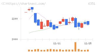 鶴見製作所(6351)の日足チャート