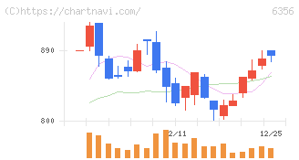 日本ギア工業(6356)の日足チャート