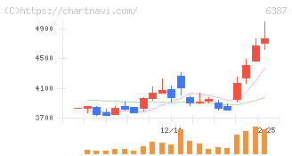 サムコ(6387)の日足チャート