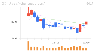 ＳＡＮＫＹＯ(6417)の日足チャート
