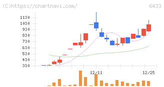 ヒーハイスト(6433)の日足チャート