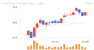 ＪＵＫＩ(6440)の日足チャート
