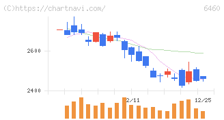 セガサミーホールディングス(6460)の日足チャート