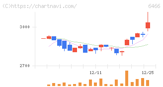 ＴＶＥ(6466)の日足チャート