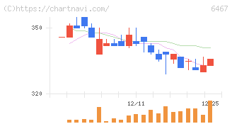 ニチダイ(6467)の日足チャート