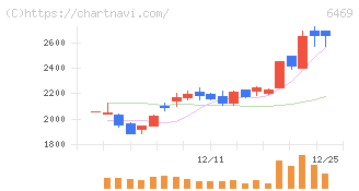 放電精密加工研究所(6469)の日足チャート