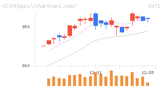 日本精工(6471)の日足チャート