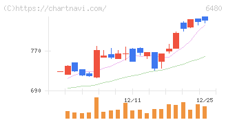 日本トムソン(6480)の日足チャート