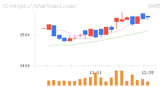 前澤給装工業(6485)の日足チャート