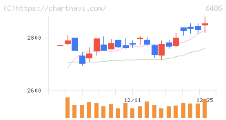 イーグル工業(6486)の日足チャート