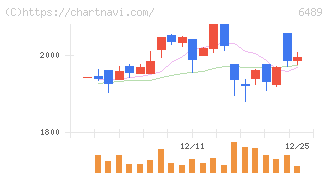 前澤工業(6489)の日足チャート