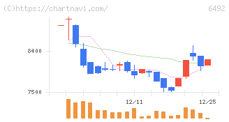 岡野バルブ製造(6492)の日足チャート
