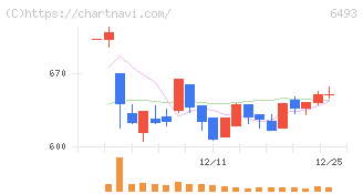 ＮＩＴＴＡＮ(6493)の日足チャート