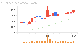 ＮＦＫホールディングス(6494)の日足チャート