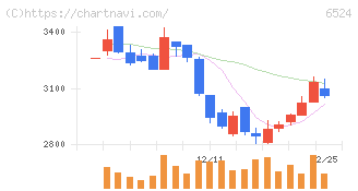 湖北工業(6524)の日足チャート