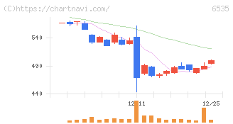 アイモバイル(6535)の日足チャート