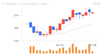 ディスラプターズ(6538)の日足チャート