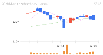 日宣(6543)の日足チャート