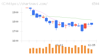 ジャパンエレベーターサービスホールディングス(6544)の日足チャート