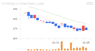 ＧａｍｅＷｉｔｈ(6552)の日足チャート