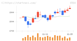 ミダックホールディングス(6564)の日足チャート