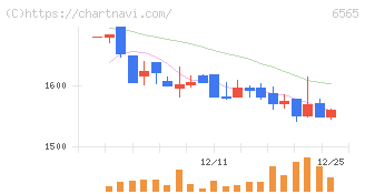ＡＢホテル(6565)の日足チャート