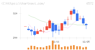 オープングループ(6572)の日足チャート